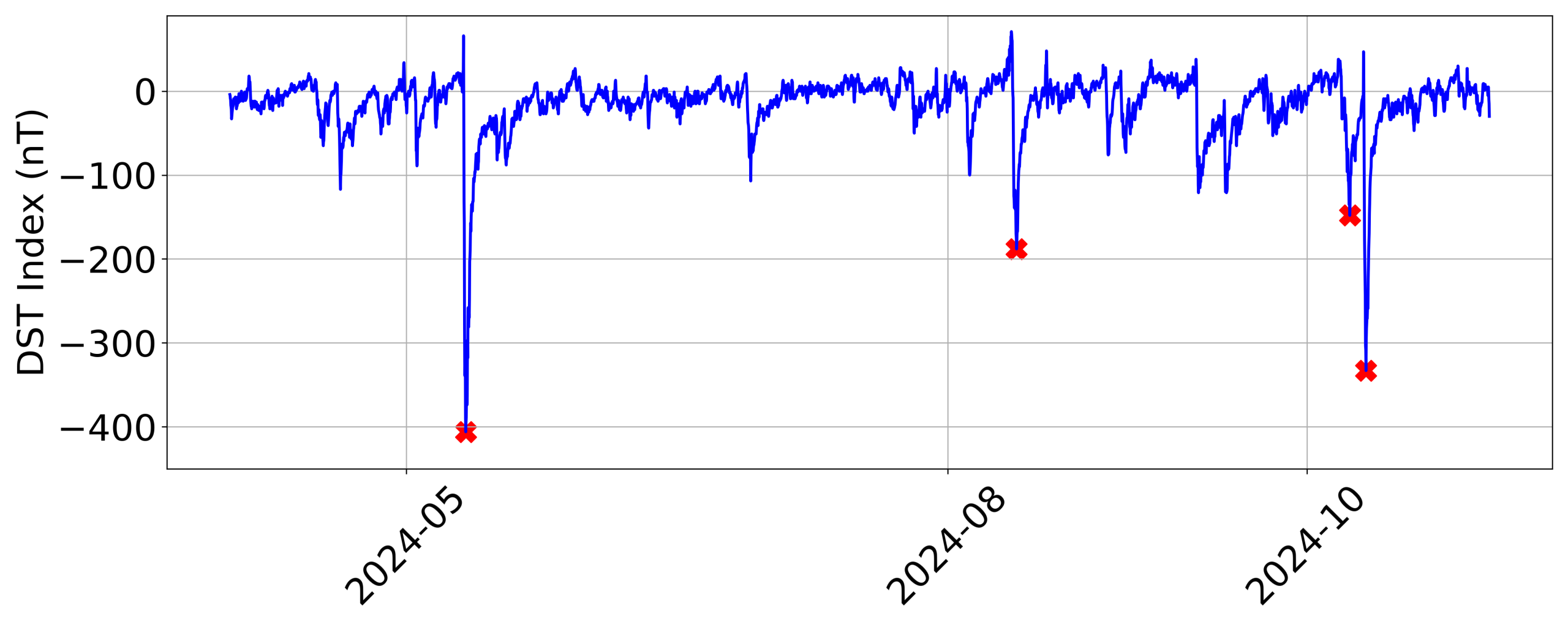 Figure 1 — Geomagentic activity in 2024 measured by Dst index. Red markers indicate the four major storms analysed: 11 May (-406nT), 12 August (-188nT), 8 October (-148nT), and 11 October (-333nT).