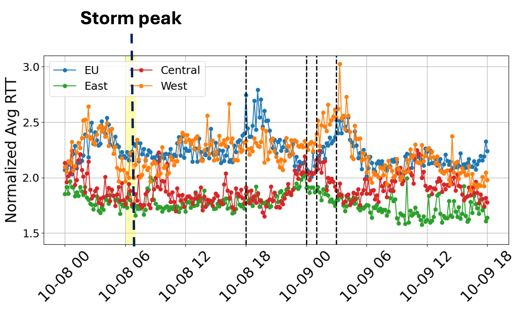 Figure 2 — Normalized RTT across four regions during the 8 October 2024 storm. Yellow bars indicate 1-hour range storm peaks (peak Dst times). Peak RTTs occur at 18:00 to 19:00 UTC (Europe), 00:00 UTC (East), 01:00 UTC (Central), and 03:00 UTC (West). There is a temporal progression in peak impact across regions, aligning with orbital shifts.