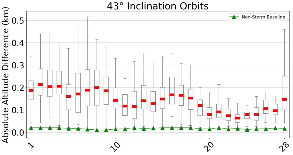 Figure 3a — Altitude changes across orbital groups at 43° inclination during the May 2024 superstorm peak.