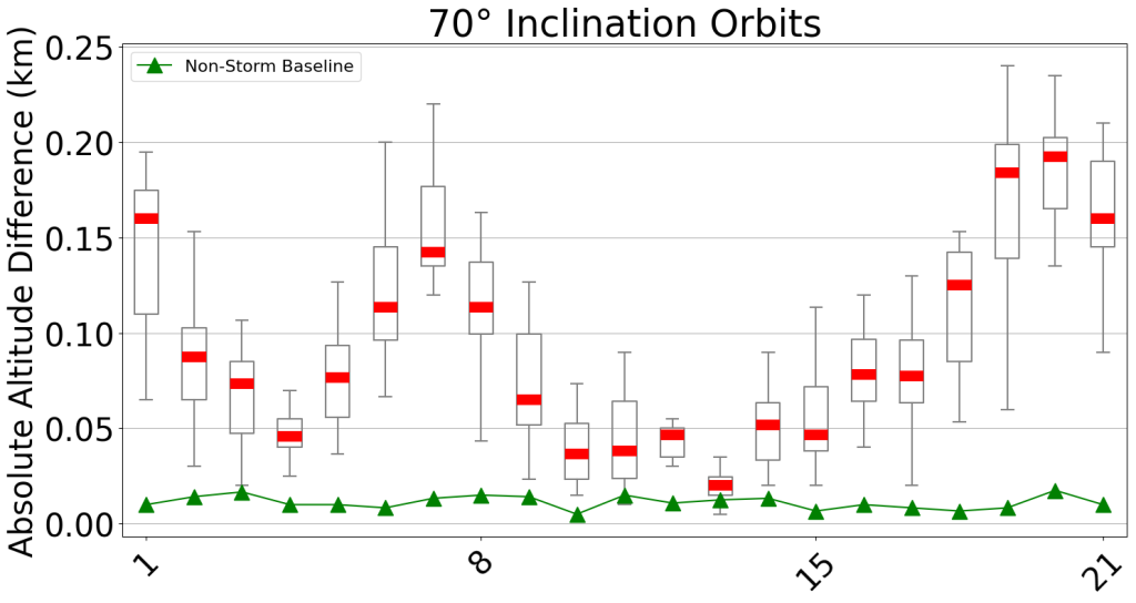 Figure 3b — Altitude changes across orbital groups at 70° inclination during the May 2024 superstorm peak.