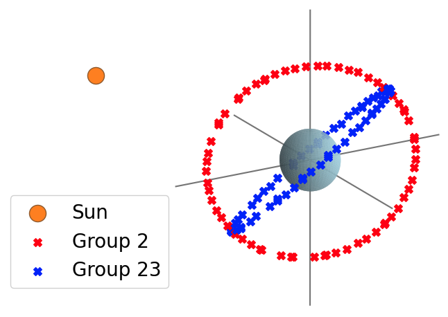 Figure 4a — Orbit positions at 43° inclination during May 2024 super-storm. The most (Group 2) and the least impacted orbits (Group 23) have a phase difference of 90°