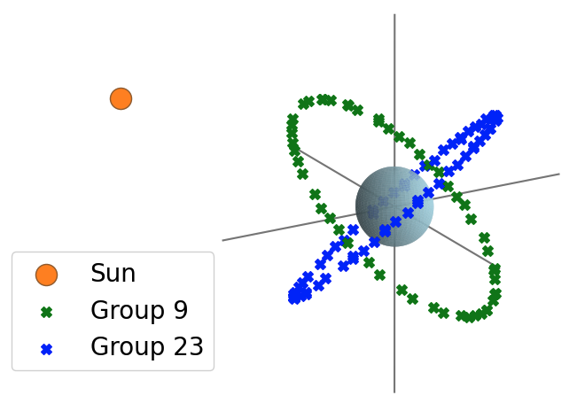 Figure 4b — Orbit positions at 43° inclination during May 2024 super-storm. Group 9 and group 23 have approximately 180° of phase difference.