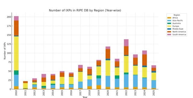 Figure 2 — Internet Exchange Point (IXP) growth trajectory by region. Source: Peering DB.