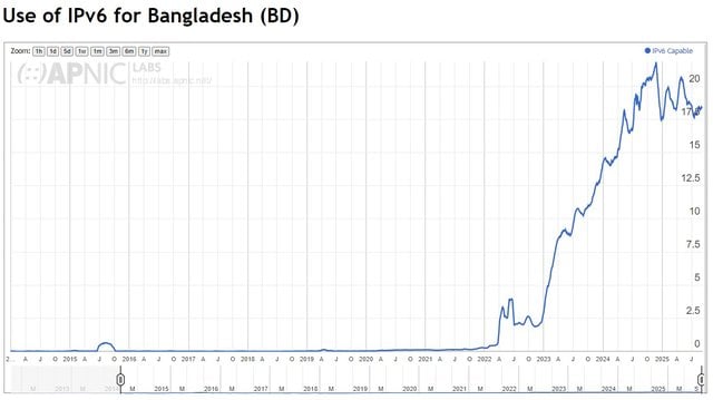 Figure 3 — IPv6 adoption growth in Bangladesh, demonstrating the steady increase from near-zero to 18.3% of user connections, reflecting the successful transition towards next-generation Internet protocols.