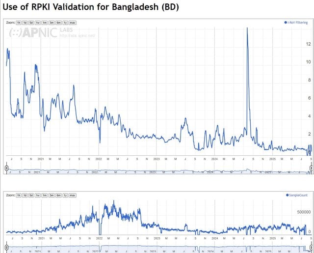 Figure 4 — RPKI (Resource Public Key Infrastructure) implementation status in Bangladesh, showing 98% coverage of IP address space with Route Origin Authorizations, demonstrating a commitment to Internet security standards.