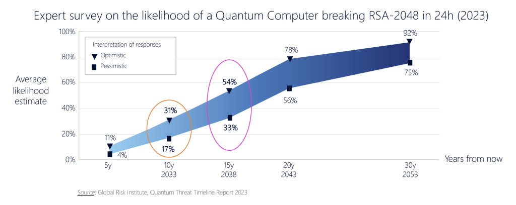 Figure 2 — Expectations of a CRQC timeline ('In-Flight Data Protection in the Quantum Age', Chris Janson, Nokia, Presentation to NANOG 92).