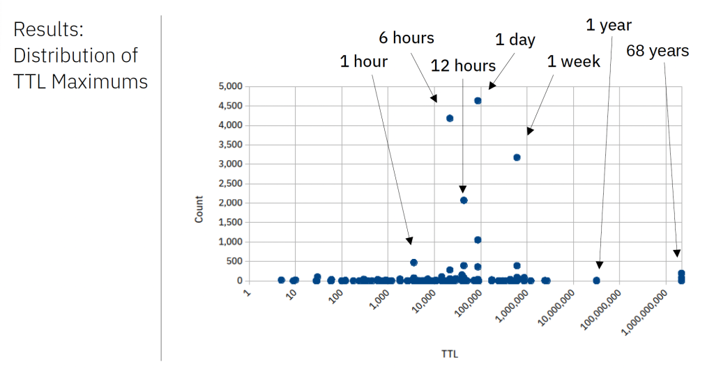 Figure 3 — Distribution of TTL maximums (from DNS TTL Upper Limits in Practice).