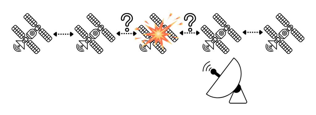 Rerouting in Low Earth Orbit (LEO) satellite constellations.