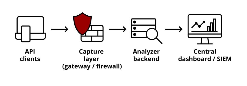 Figure 1 — Unitel's custom API security monitoring system.
