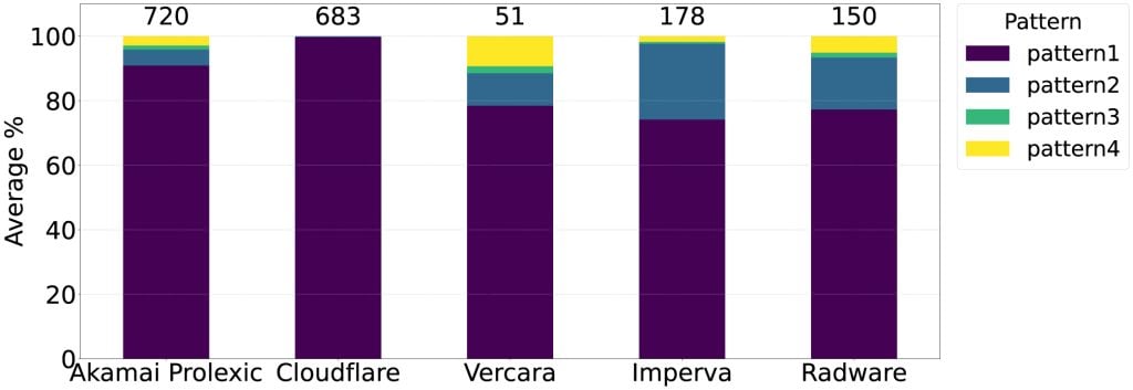 Figure 1 — Distribution of the four AS patterns across protected ASes in 2024’s monthly RIBs snapshots. The numbers above the bars show the average number of protected ASes per scrubber across the 12 snapshots.