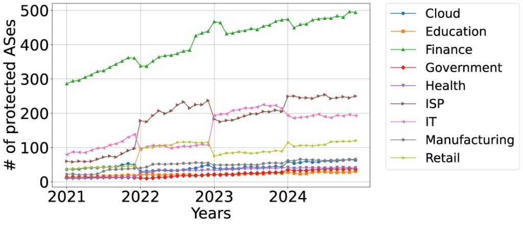 Figure 3 — Percentage of nine types of ASes that are more often protected by the five scrubbers over the years. The numbers in the legend represent the total number of ASes of that type on the Internet as classified by ASdb on 1 Jan 2024.