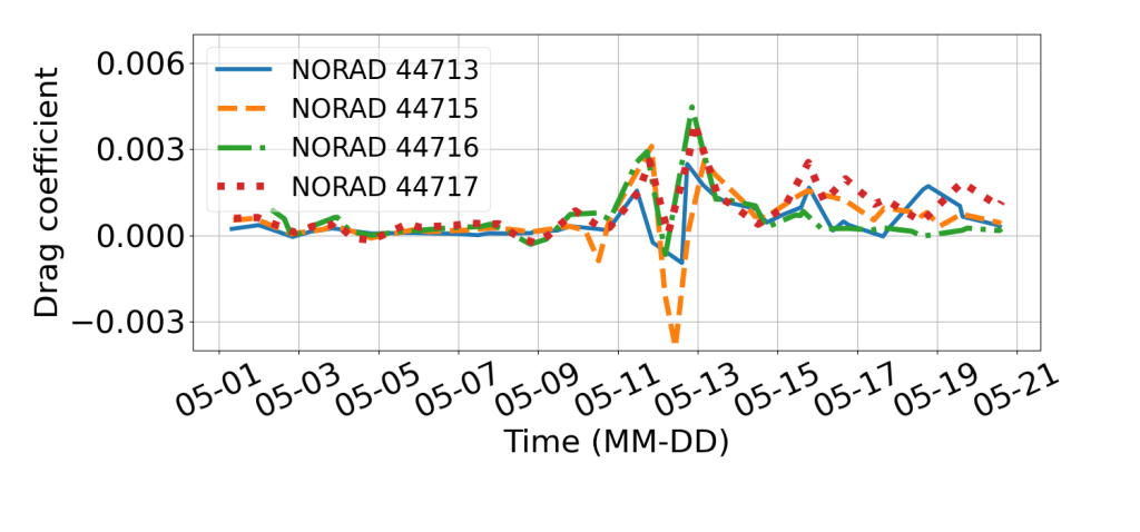 Figure 2 — Orbital drag experienced by five Starlink satellites.