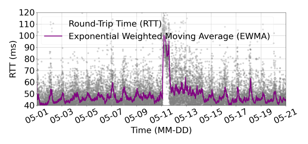 Figure 4 — Pings from RIPE Atlas probe (62741) in Colorado, US.
