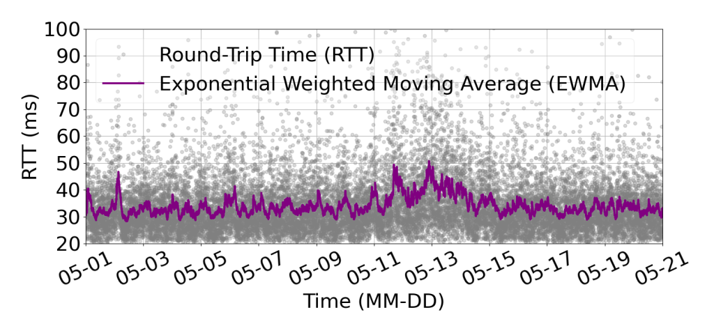 Figure 4 — Pings from RIPE Atlas probe (61081) in North Carolina, US.