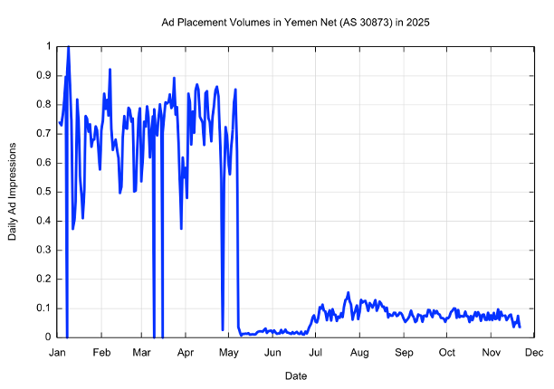 Figure 1 – Daily ad placement volumes for Yemen Net (AS 30873) in 2025.