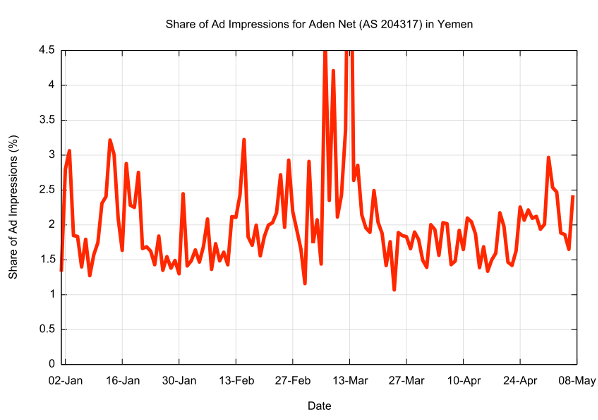 Figure 2 — Share of daily ad placement volumes for Aden Net (AS 204317) from January to May 2025.