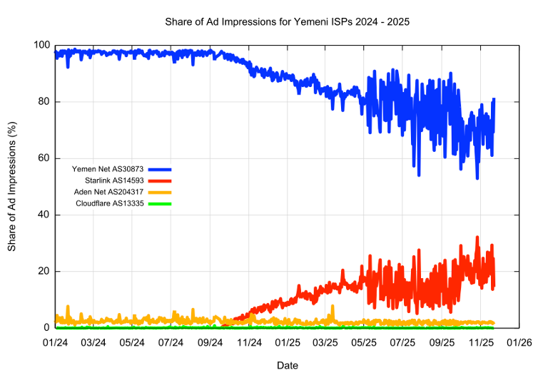 Figure 3 – Share of daily ad placement volumes for all Yemeni ISPs from January 2024 until November 2025.