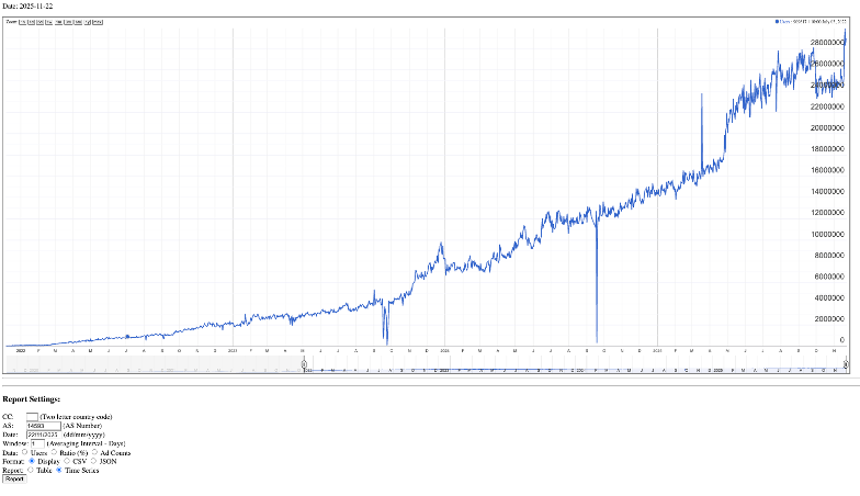 Figure 4 — Time Series of estimate of the number of users using Starlink services.