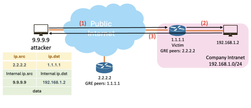 Figure 2 — Spoofing GRE packet in a public network.