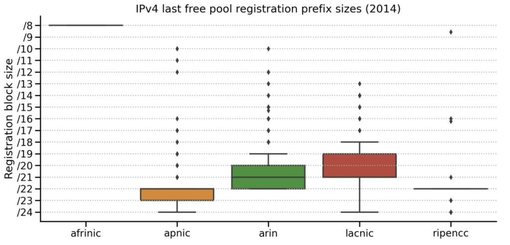 Figure 2 — IPv4 last free pool registration prefix sizes (2014).