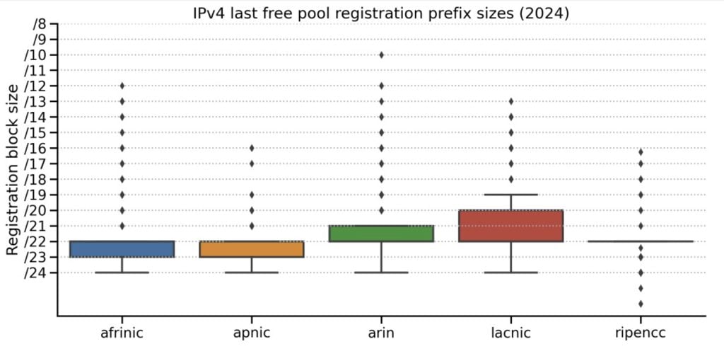 Figure 3 — IPv4 last free pool registration prefix sizes (2024).