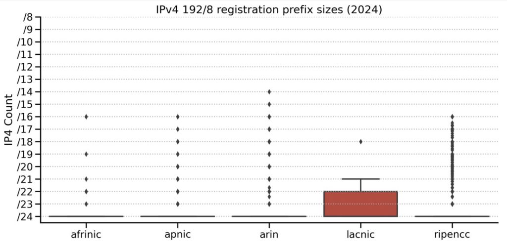 Figure 4 — IPv4 192/8 registration prefix sizes (2024).
