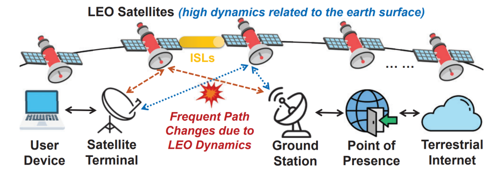 Figure 1 — A typical architecture of LEO satellite networks.