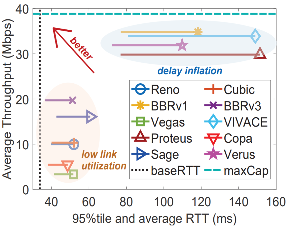 Figure 2 — The 95% tile (icon) and average (end of lines) RTT against average throughput by different congestion control algorithms in a real LEO network uplink.
