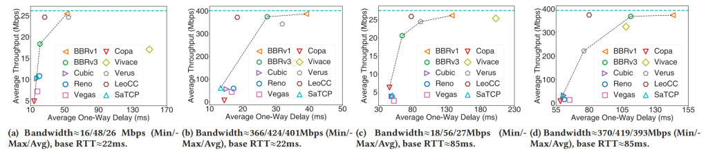 Figure 3 — CCA performance comparison under various replayed LEO network conditions in a trace-driven testbed.