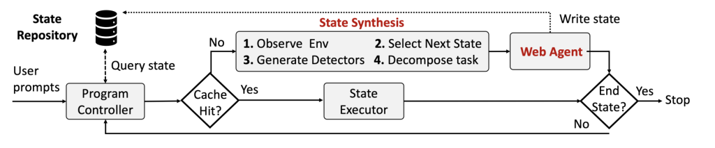 Figure 1 — NetGent runtime loop progresses from the initial to the end state.
