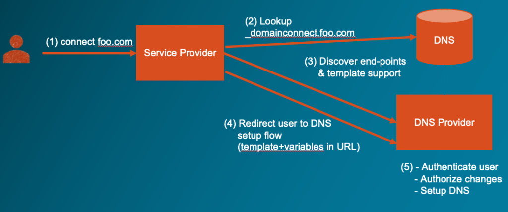 Figure 5 — A diagram of the technical implementation of Domain Connect.