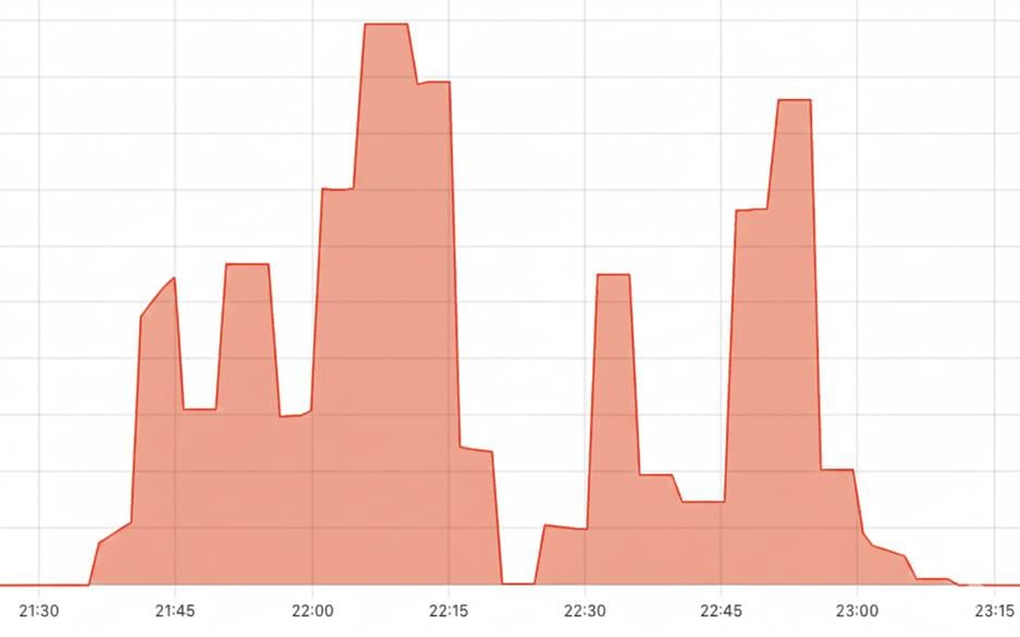Figure 1 — RDAP 5xx error responses observed during the Cloudflare outage on 18 November 2025, showing two major periods where all monitored requests failed.