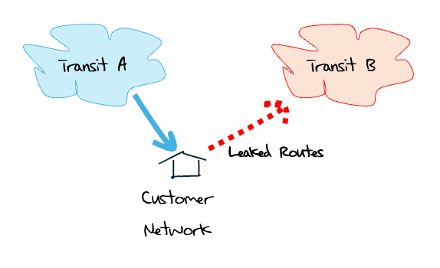 Figure 3 — Stub route leak.