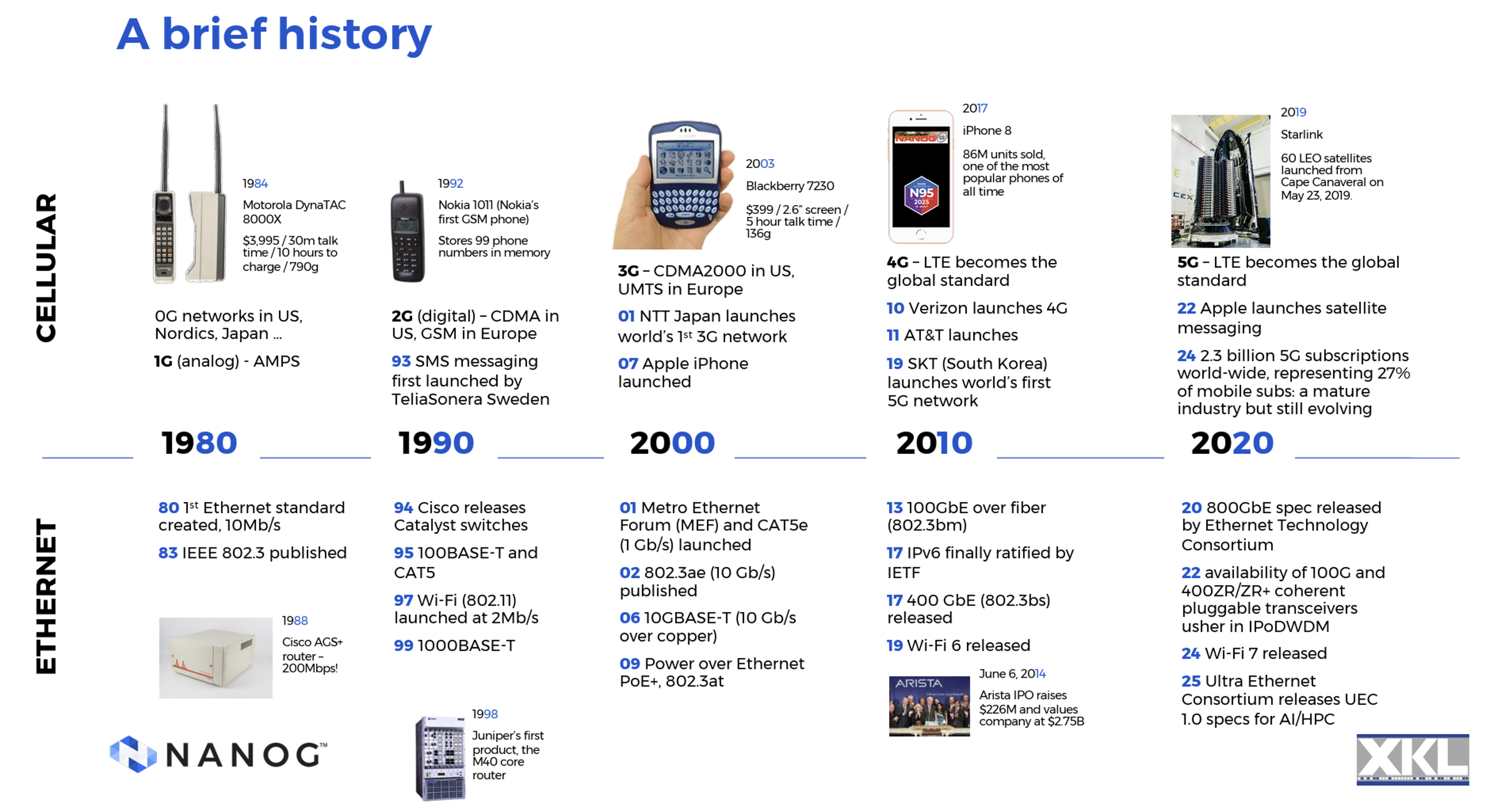 Figure 1 — A timeline of wireless and Wi-Fi. Source: 5G, Fiber, and Wi-Fi.