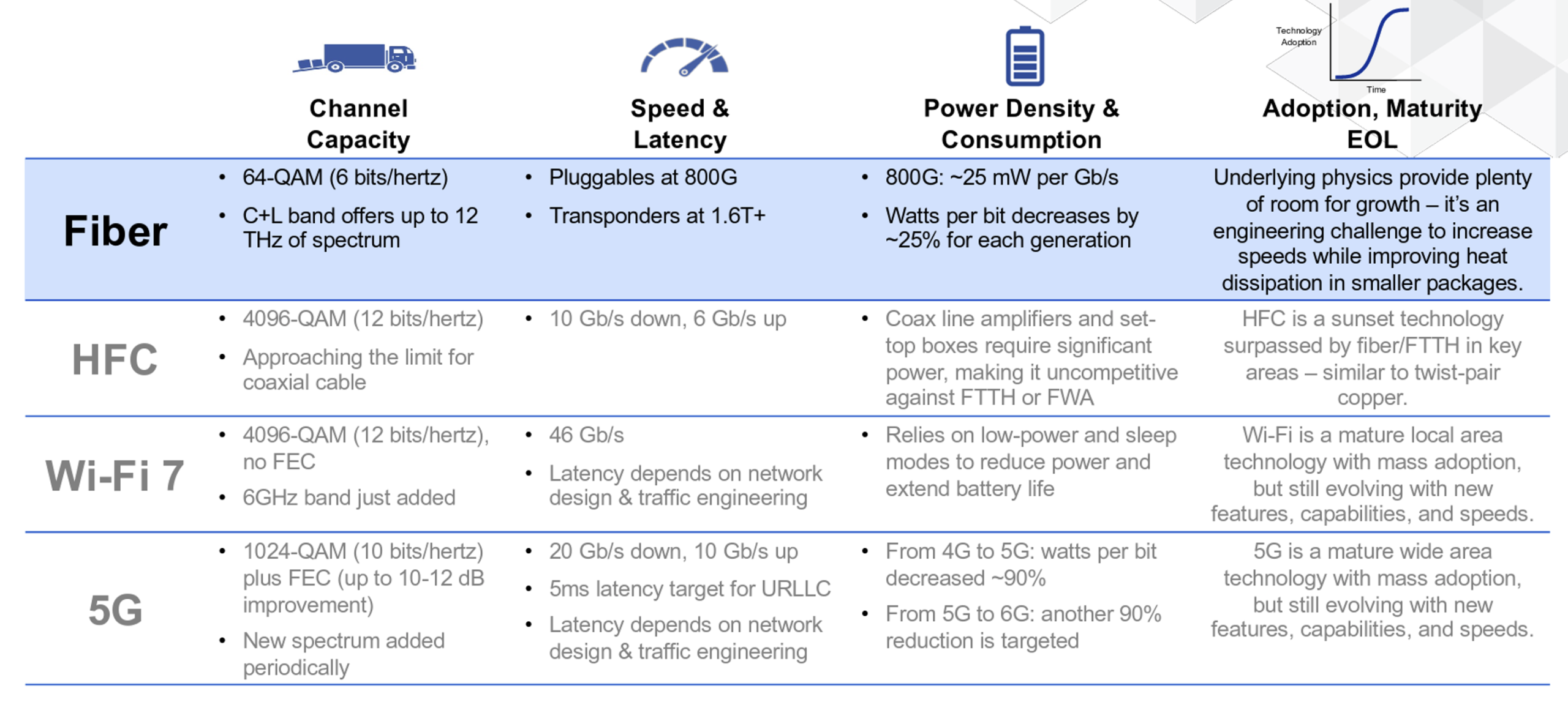 Figure 2 — Assessment of access technologies. Source: 5G, Fiber, and Wi-Fi.