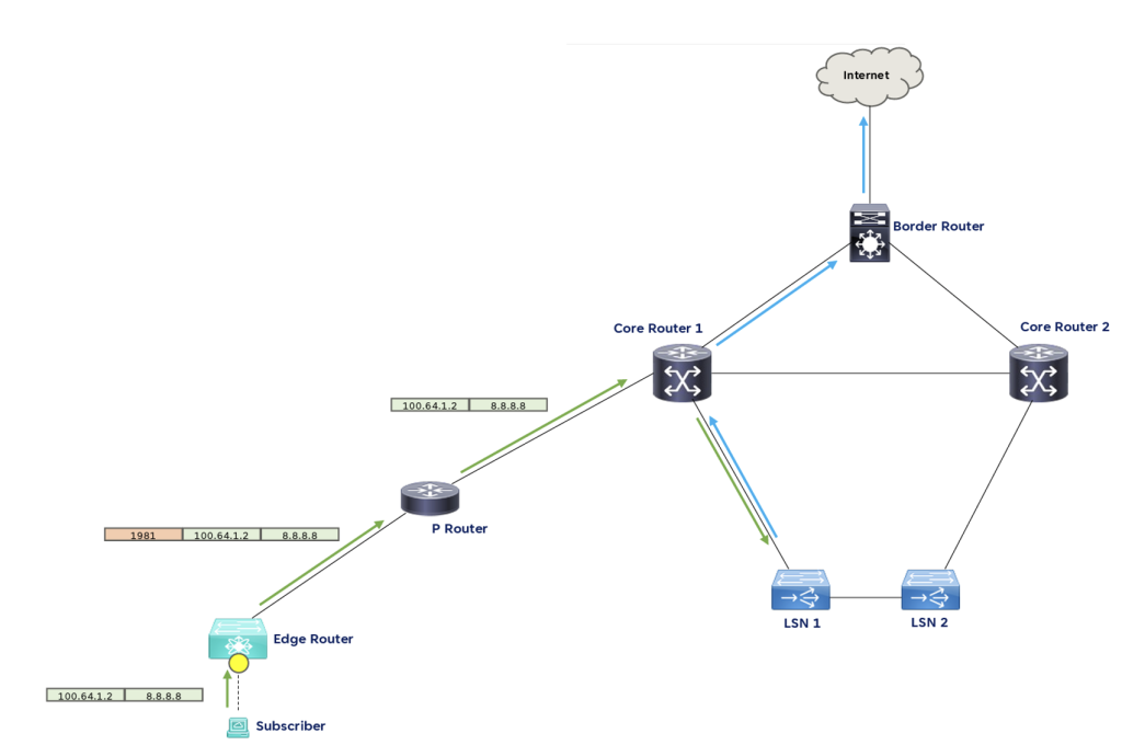 Figure 5 — Using Segment Routing to access core NATs. Source: 'Large Scale NAT Routing To Centralized Cluster over SR'