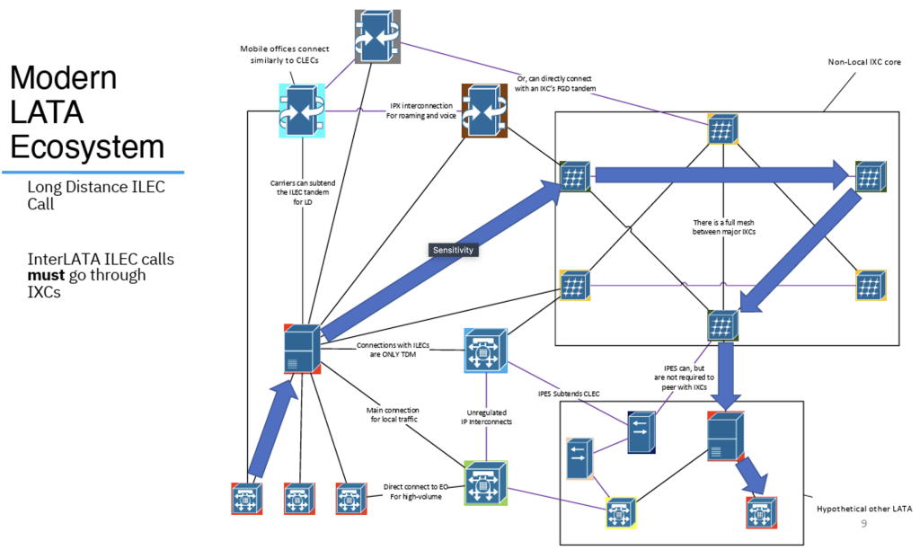 Figure 7 – Long distance call in the US TDM phone network. Source: 'Journey to the Centre of the PSTN'.
