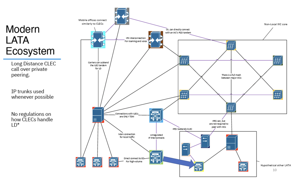 Figure 8 — Long distance call in the US phone system using IP interconnect. Source: 'Journey to the Centre of the PSTN'.