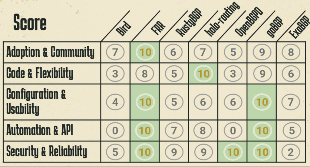 Figure 9a — Assessment of BGP implementations. Source: Clash of the BGP Titans.