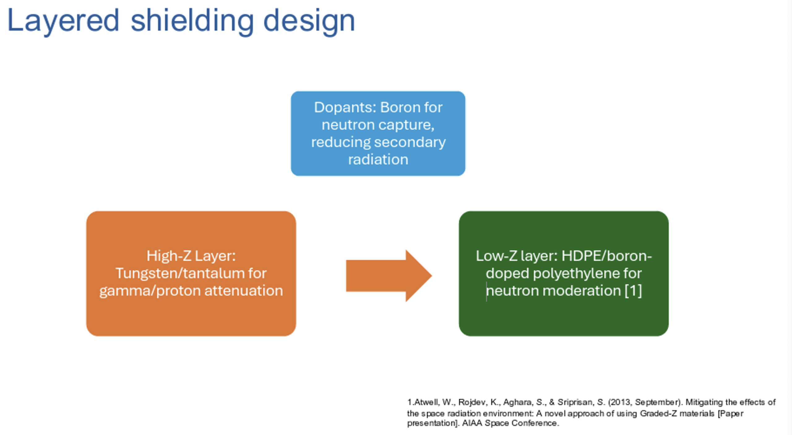 Figure 4 – Layered shielding design. Source: 'A testing framework for Microelectronics'.