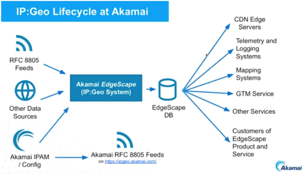 Figure 1 — IP:Geo at Akamai.