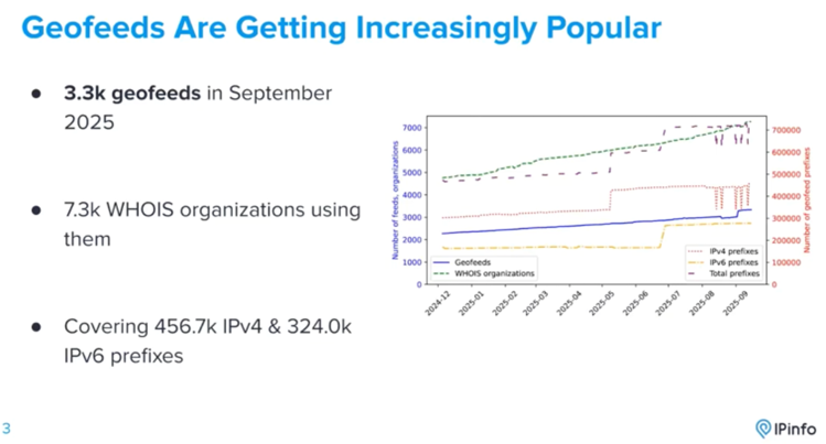 Figure 4 — Adoption of IP geofeeds (from IPinfo).