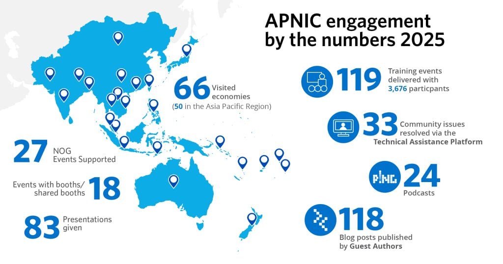 Figure 1 — Community activity by the numbers during 2025.
