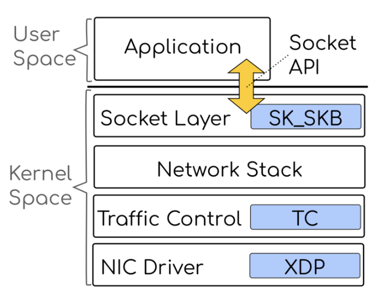 Demystifying performance of eBPF network applications | APNIC Blog