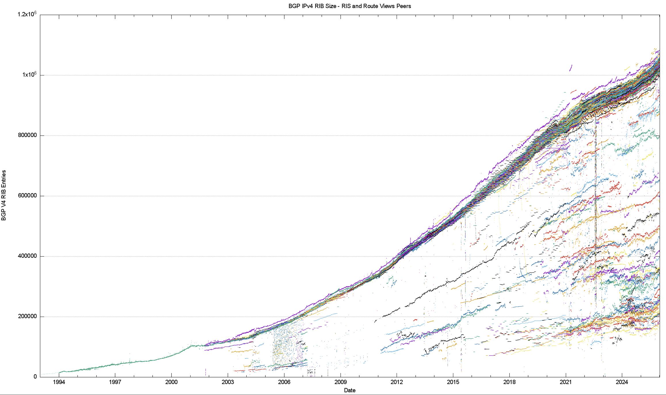 Figure 1 — IPv4 routing table since 1994 as seen by RouteViews and RIS BGP peers.