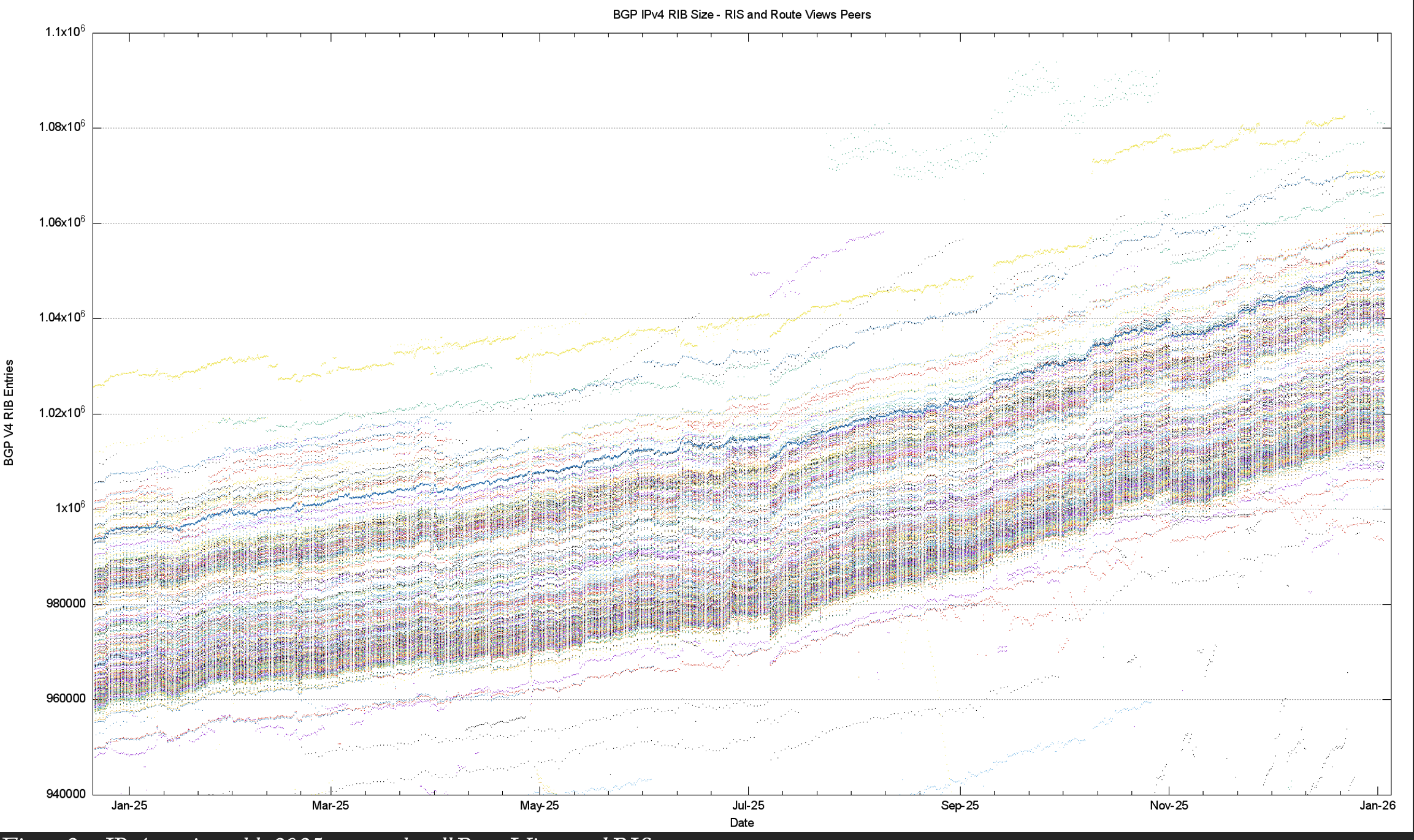 Figure 2 — IPv4 routing table in 2025, as seen by all RouteViews and RIS peers.