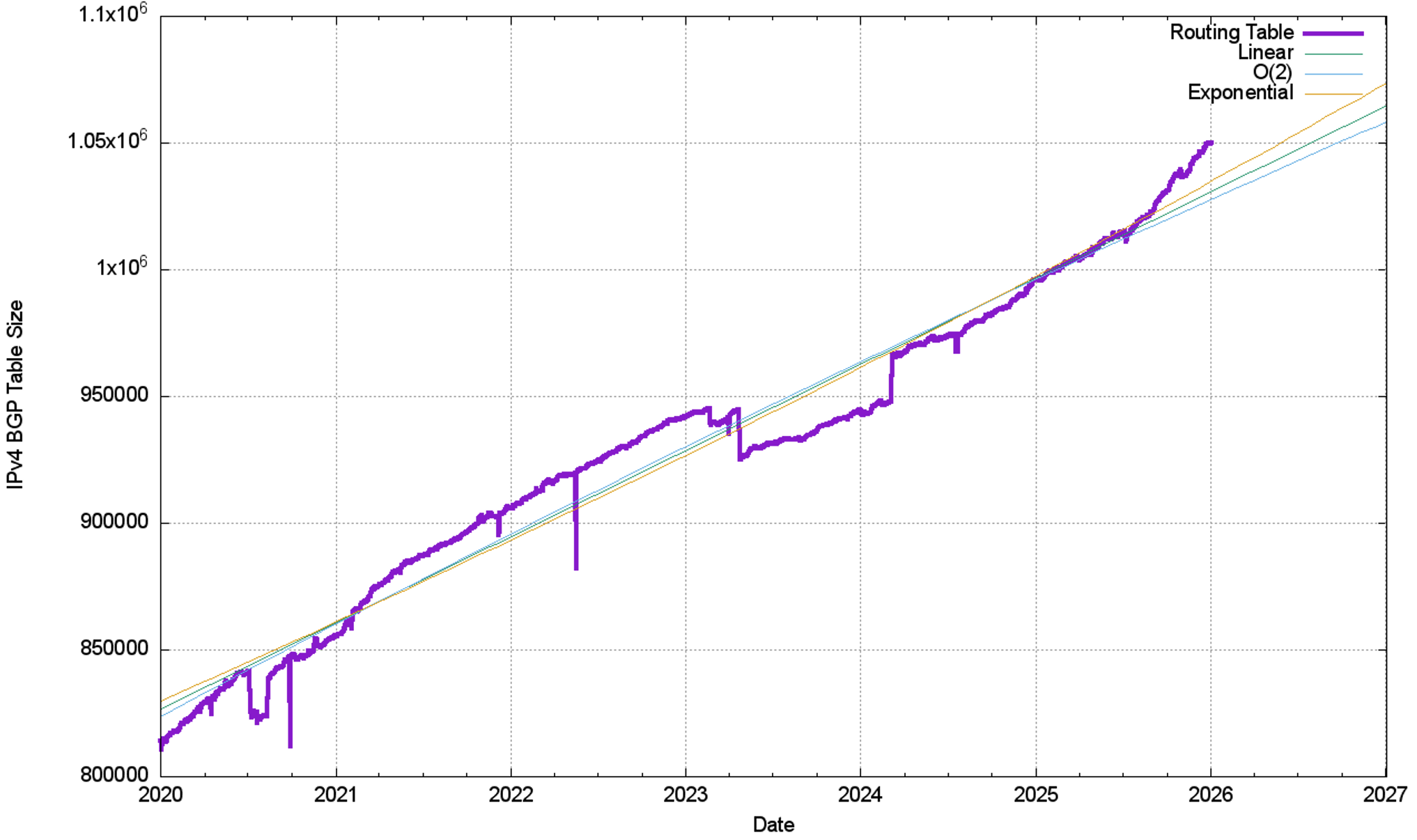 Figure 4 — IPv4 BGP routing table size (RIB).