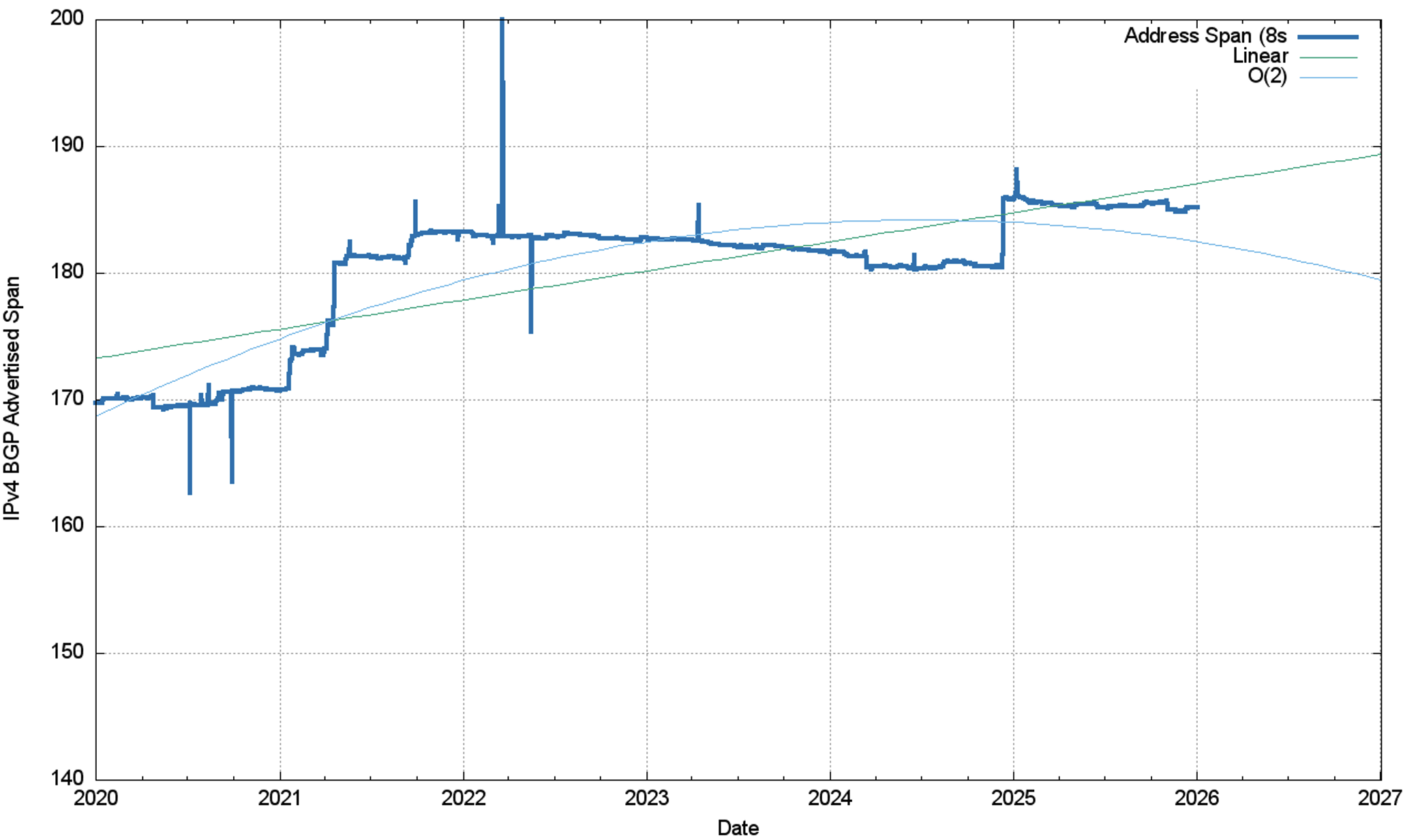 Figure 5 — IPv4 announced address span.