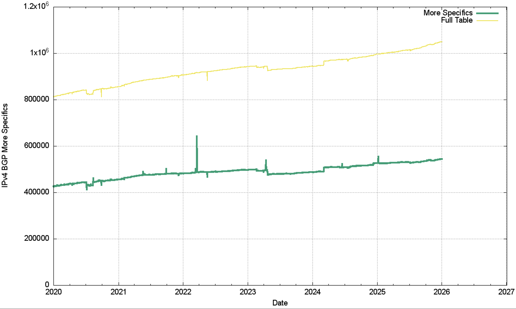 Figure 6 — IPv4 more specific announcements.
