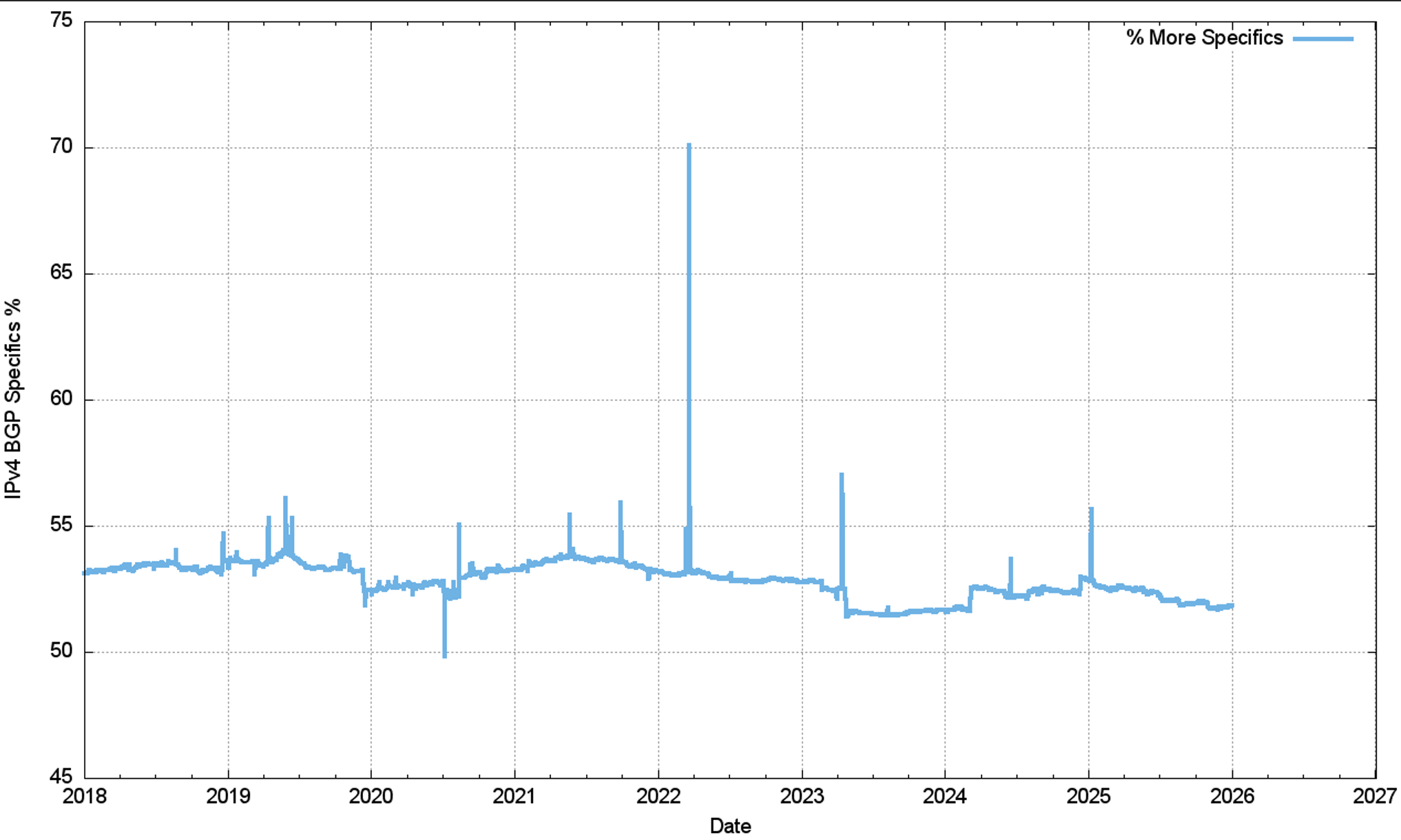 Figure 7 — IPv4 relative proportion of more specific announcements.